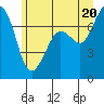 Sequim Bay tide chart for Sunday, June 20, 2021