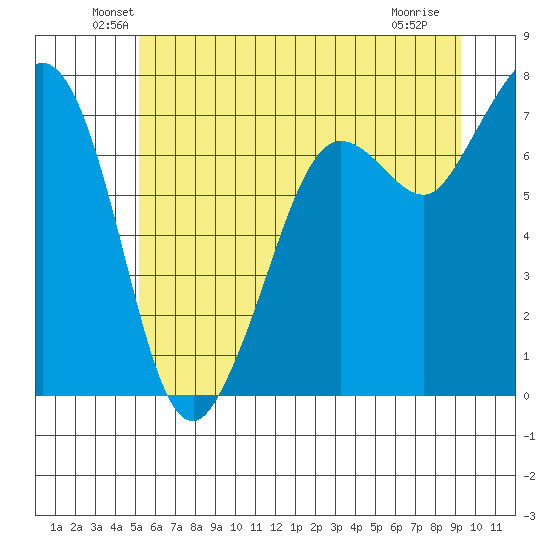 Sequim Bay tide chart for Monday, June 21, 2021
