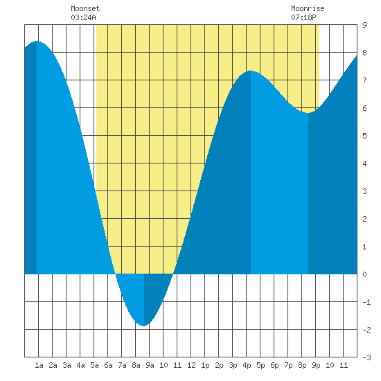 Sequim Bay tide chart for Tuesday, June 22, 2021