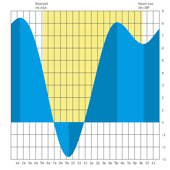 Sequim Bay tide chart for Wednesday, June 23, 2021