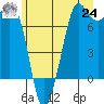 Sequim Bay tide chart for Thursday, June 24, 2021