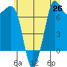 Sequim Bay tide chart for Saturday, June 26, 2021