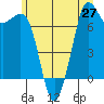 Sequim Bay tide chart for Sunday, June 27, 2021