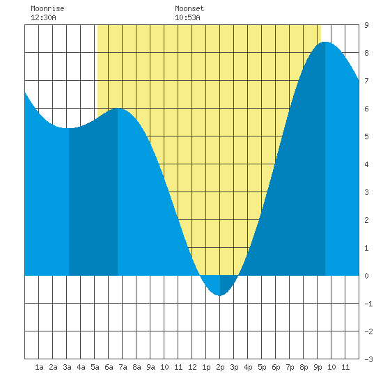 Sequim Bay tide chart for Tuesday, June 29, 2021