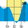 Sequim Bay tide chart for Tuesday, June 29, 2021