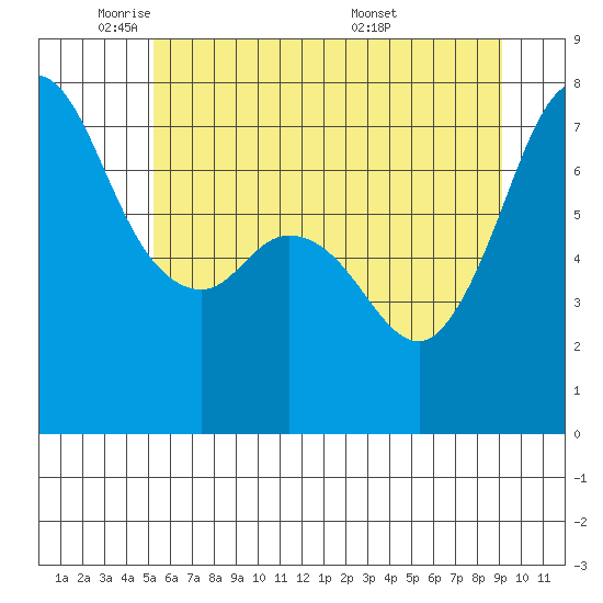 Sequim Bay tide chart for Thursday, June 3, 2021