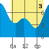 Sequim Bay tide chart for Thursday, June 3, 2021