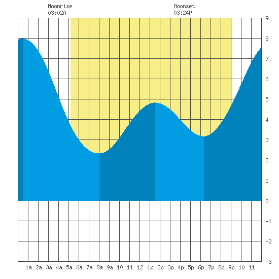 Sequim Bay tide chart for Friday, June 4, 2021