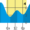 Sequim Bay tide chart for Friday, June 4, 2021