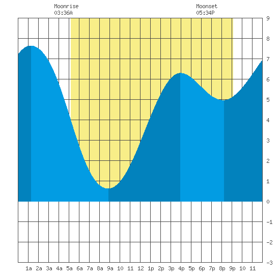 Sequim Bay tide chart for Sunday, June 6, 2021