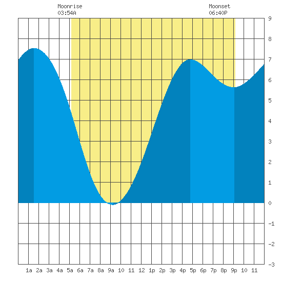 Sequim Bay tide chart for Monday, June 7, 2021