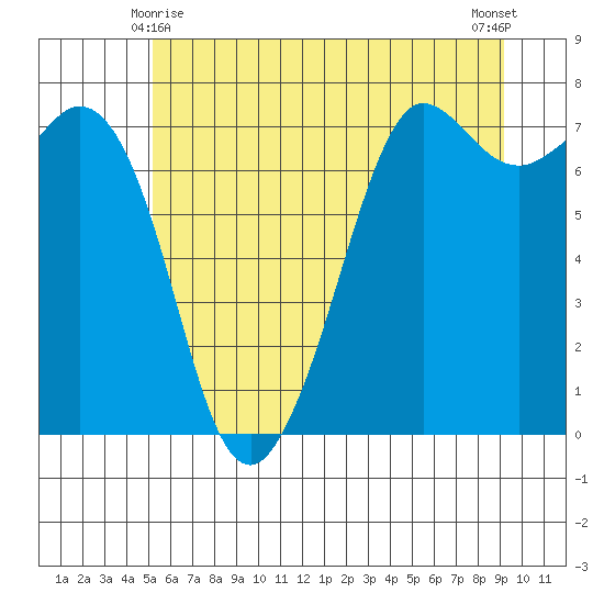Sequim Bay tide chart for Tuesday, June 8, 2021