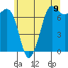 Sequim Bay tide chart for Wednesday, June 9, 2021