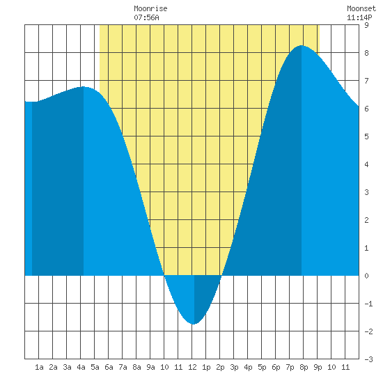 Sequim Bay tide chart for Monday, July 12, 2021