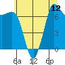 Sequim Bay tide chart for Monday, July 12, 2021