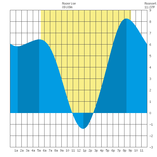 Sequim Bay tide chart for Tuesday, July 13, 2021