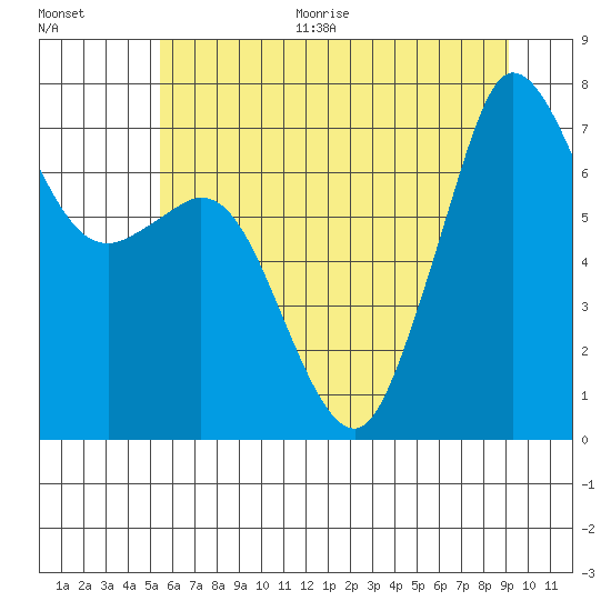 Sequim Bay tide chart for Thursday, July 15, 2021