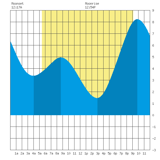 Sequim Bay tide chart for Friday, July 16, 2021