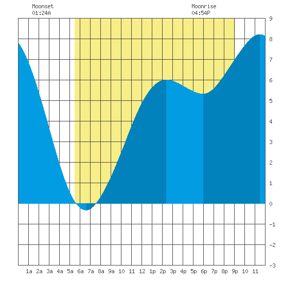 Sequim Bay tide chart for Monday, July 19, 2021
