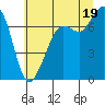 Sequim Bay tide chart for Monday, July 19, 2021