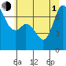 Sequim Bay tide chart for Thursday, July 1, 2021