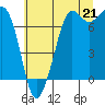 Sequim Bay tide chart for Wednesday, July 21, 2021