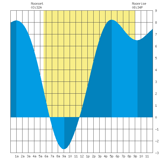 Sequim Bay tide chart for Thursday, July 22, 2021