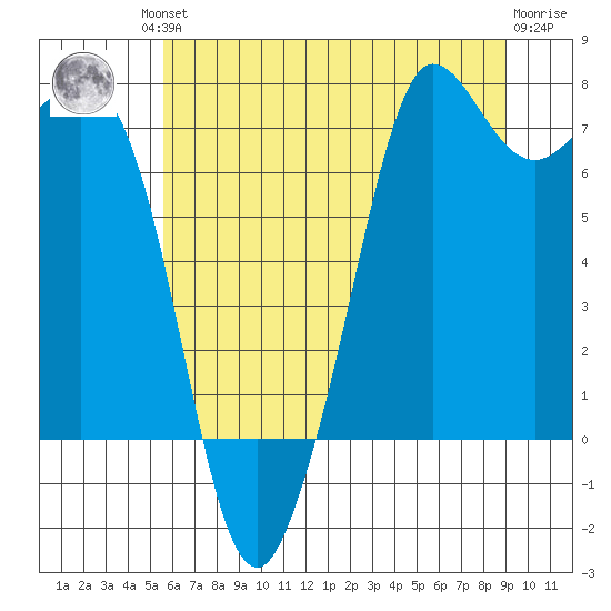 Sequim Bay tide chart for Friday, July 23, 2021