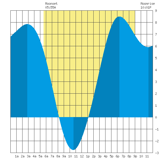 Sequim Bay tide chart for Saturday, July 24, 2021