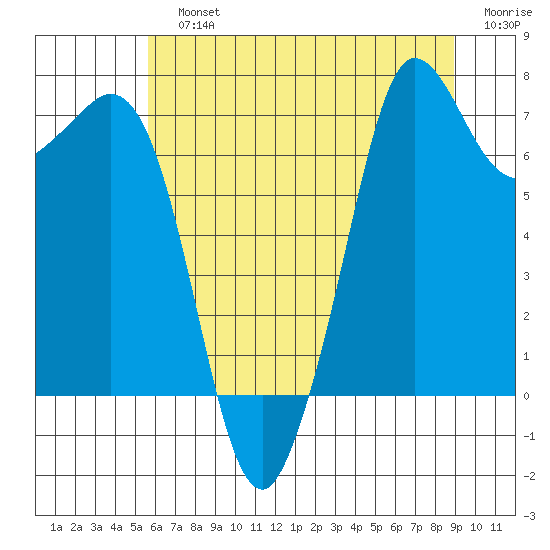 Sequim Bay tide chart for Sunday, July 25, 2021