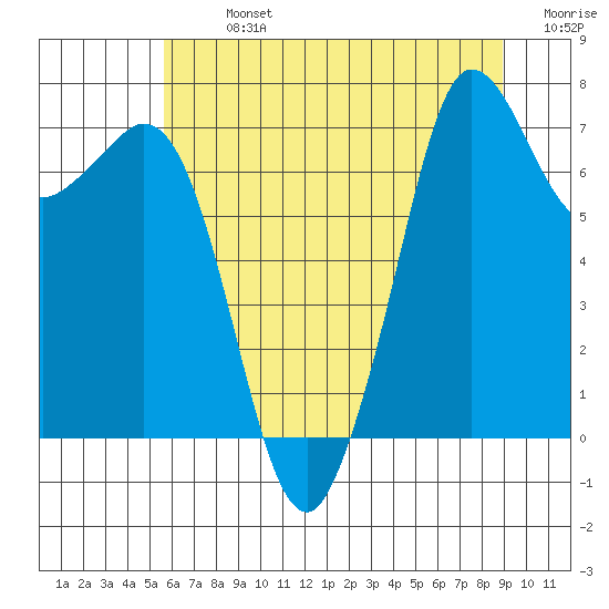 Sequim Bay tide chart for Monday, July 26, 2021