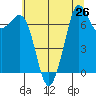 Sequim Bay tide chart for Monday, July 26, 2021