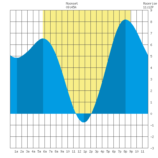 Sequim Bay tide chart for Tuesday, July 27, 2021