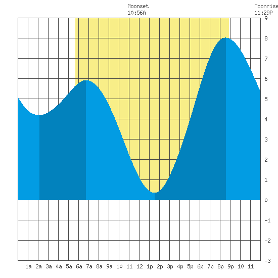 Sequim Bay tide chart for Wednesday, July 28, 2021