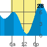 Sequim Bay tide chart for Wednesday, July 28, 2021