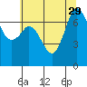Sequim Bay tide chart for Thursday, July 29, 2021