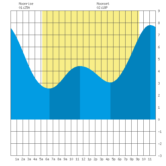 Sequim Bay tide chart for Friday, July 2, 2021