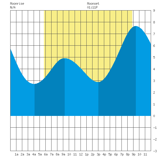Sequim Bay tide chart for Friday, July 30, 2021