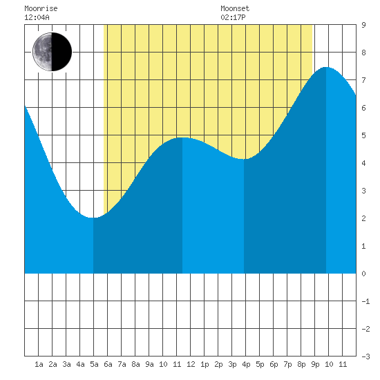 Sequim Bay tide chart for Saturday, July 31, 2021