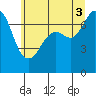 Sequim Bay tide chart for Saturday, July 3, 2021