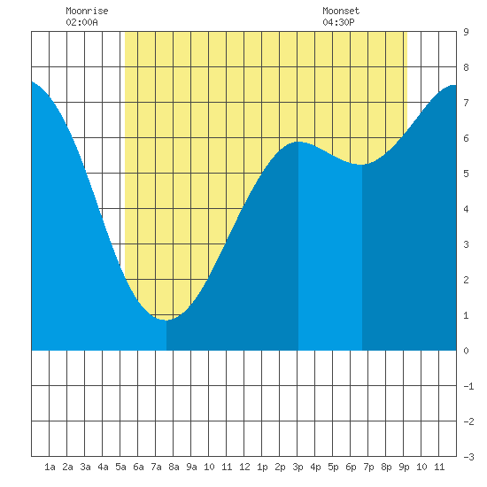 Sequim Bay tide chart for Sunday, July 4, 2021