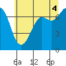 Sequim Bay tide chart for Sunday, July 4, 2021