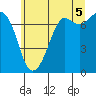 Sequim Bay tide chart for Monday, July 5, 2021