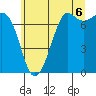 Sequim Bay tide chart for Tuesday, July 6, 2021