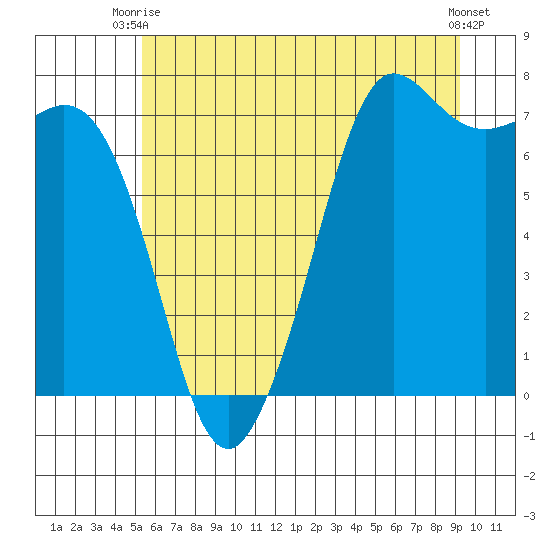 Sequim Bay tide chart for Thursday, July 8, 2021