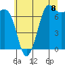 Sequim Bay tide chart for Thursday, July 8, 2021