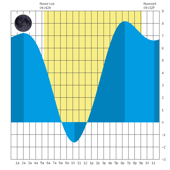 Sequim Bay tide chart for Friday, July 9, 2021