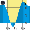 Sequim Bay tide chart for Friday, July 9, 2021