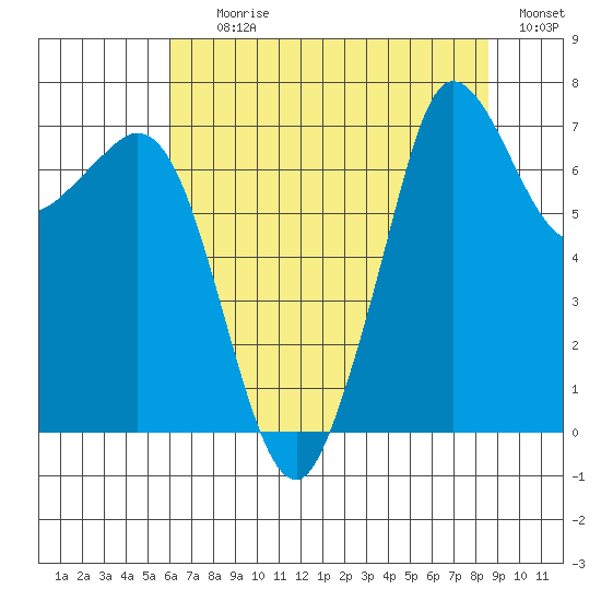 Sequim Bay tide chart for Tuesday, August 10, 2021