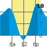Sequim Bay tide chart for Tuesday, August 10, 2021